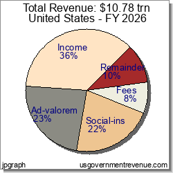 Total Revenue Pie