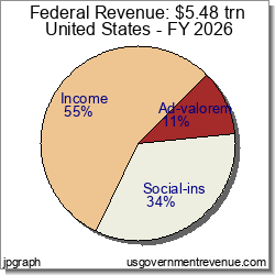 Federal Revenue Pie