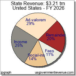 State Revenue Pie