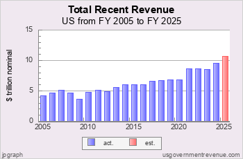 Government Revenue in dollars