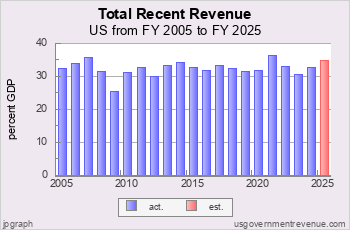 Government Revenue as Pct GDP