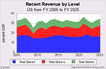 Government Revenue by Level