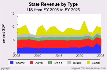 State Revenue in Recent Decades