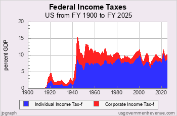 Federal Income Taxes in 20th Century