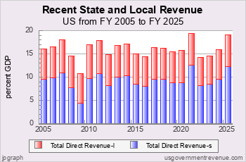Recent State and Local Revenue