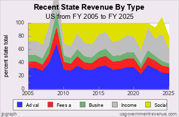 Recent State Revenue Trends