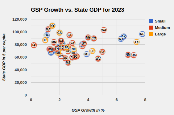 State and Local Revenue Comparison in 1960