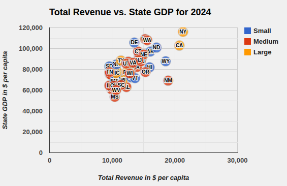 State and Local Revenue Comparison in 2020
