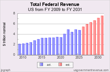 Total Federal Revenue