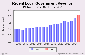 Recent Local Revenue