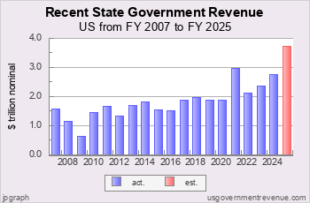 Recent State Revenue
