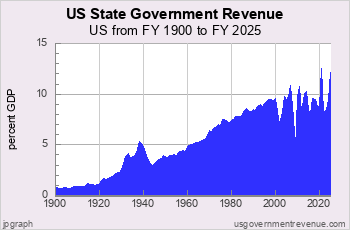 State Revenue since 1900