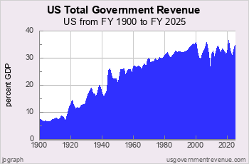 Total Revenue in 20th Century
