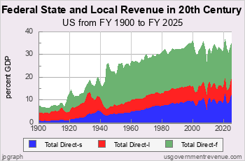 State Government Revenue<br>by Government Level