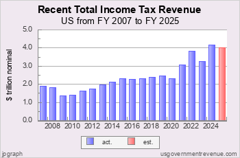 Recent Income Tax Revenue