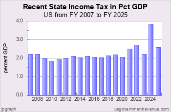Recent Income Tax as Pct GDP