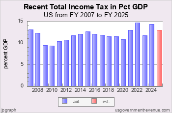 Recent Income Tax as Pct GDP