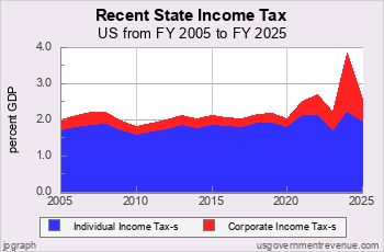 Recent State Income Tax