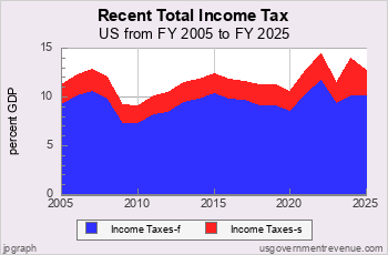 Recent Fed. and State Income Tax