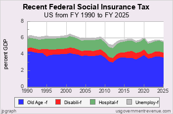 Recent Federal Social Insurance Taxes